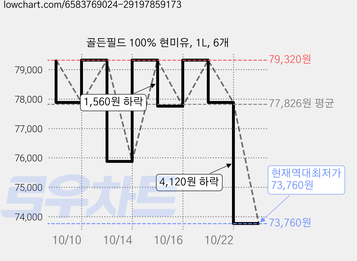 골든필드 100% 현미유, 1L, 6개 가격 변동 차트, 현재가 73,760원, 역대최저가