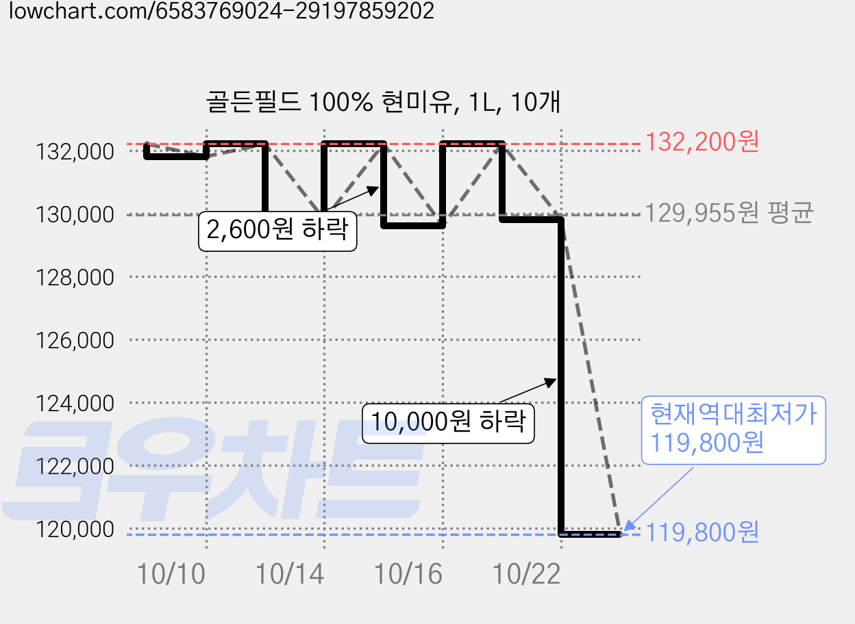 골든필드 100% 현미유, 1L, 10개 가격 변동 차트, 현재가 119,800원, 역대최저가