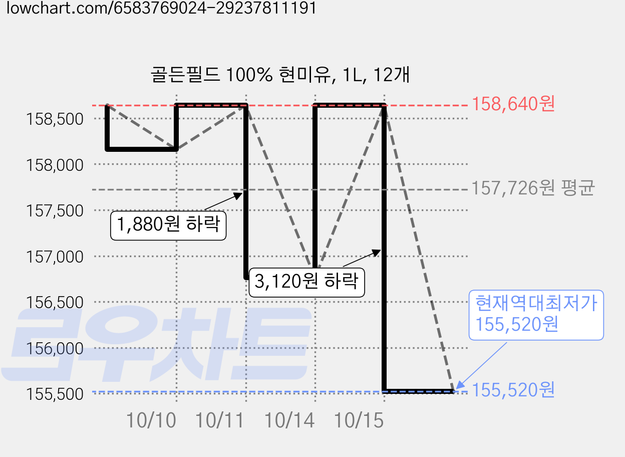 골든필드 100% 현미유, 1L, 12개 가격 변동 차트, 현재가 155,520원, 역대최저가