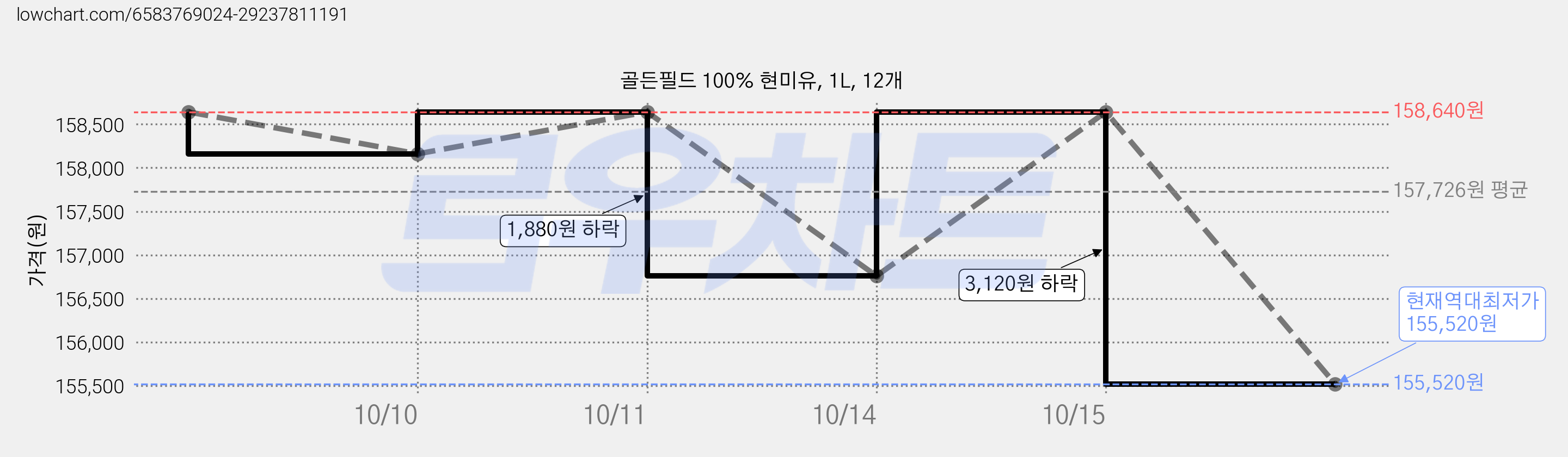 골든필드 100% 현미유, 1L, 12개 가격 변동 차트, 현재가 155,520원, 역대최저가