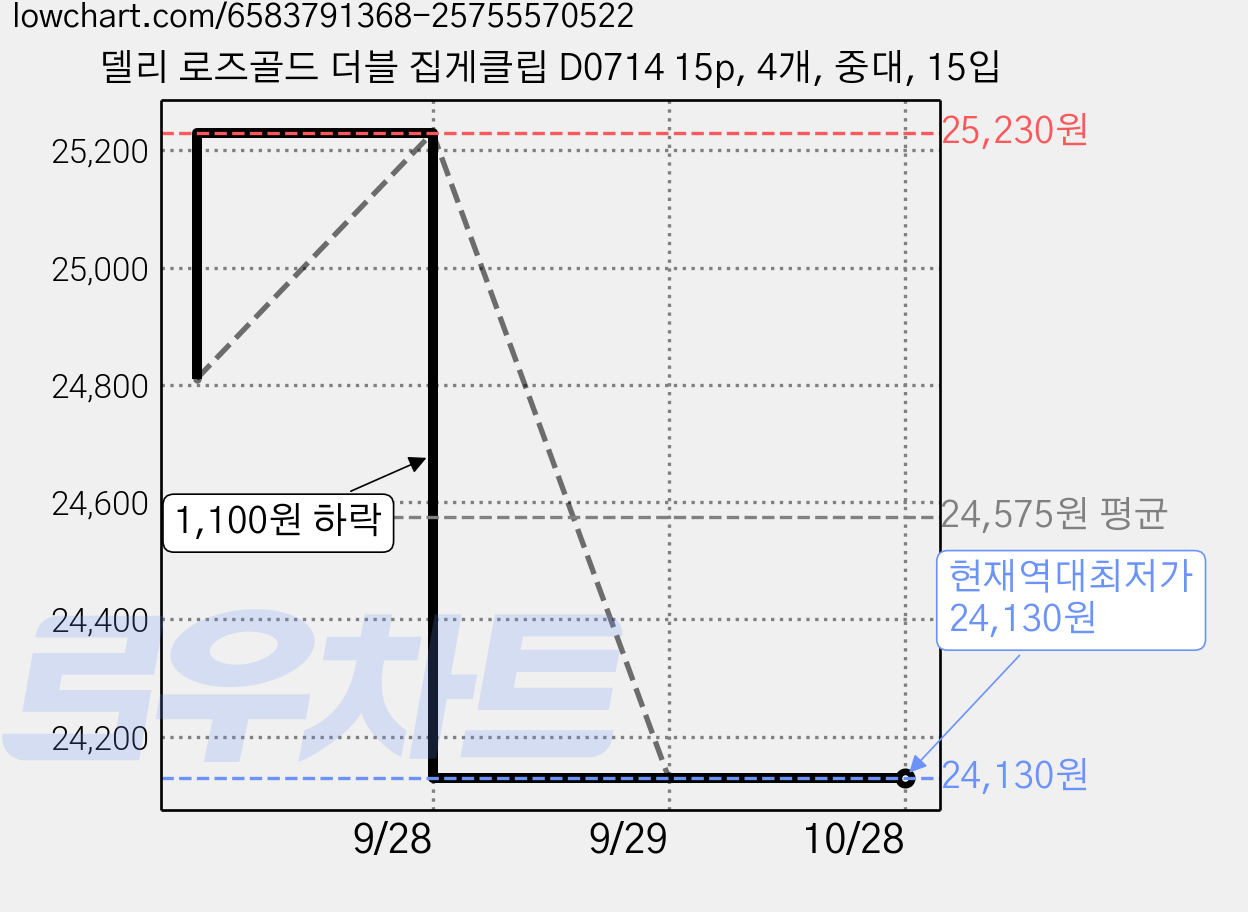 델리 로즈골드 더블 집게클립 D0714 15p, 4개, 중대, 15입 가격 변동 차트, 현재가 24,130원, 역대최저가
