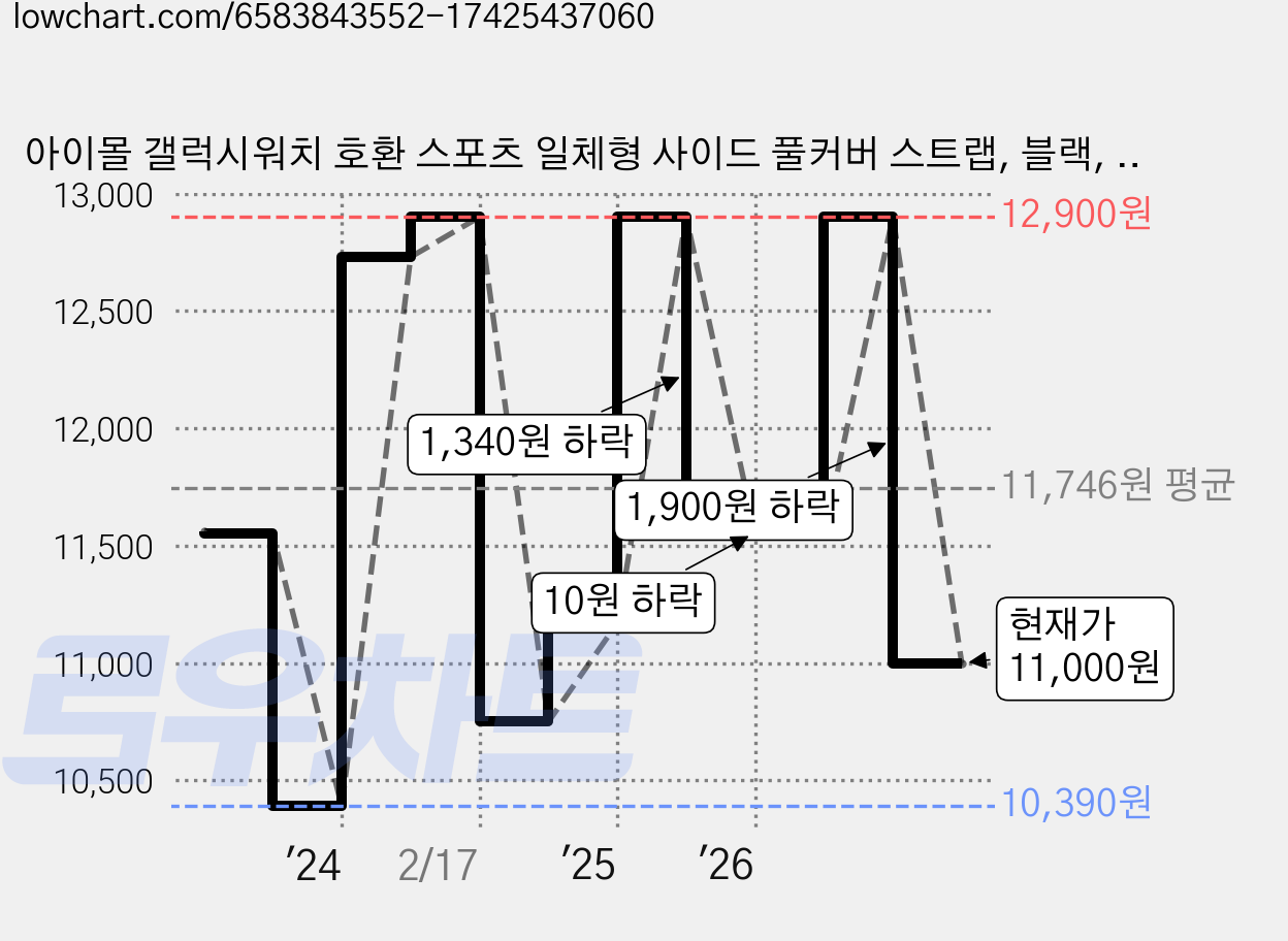 아이몰 갤럭시워치 호환 스포츠 일체형 사이드 풀커버 스트랩, 블랙, 1개 가격 변동 차트, 현재가 11,000원, 관측 최저가 10,390원