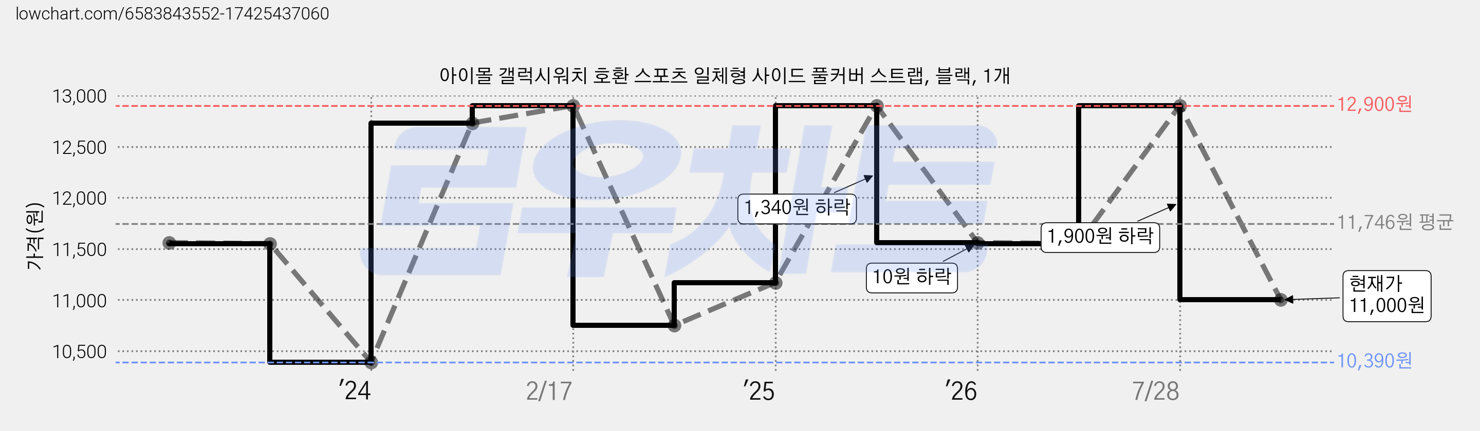 아이몰 갤럭시워치 호환 스포츠 일체형 사이드 풀커버 스트랩, 블랙, 1개 가격 변동 차트, 현재가 11,000원, 관측 최저가 10,390원