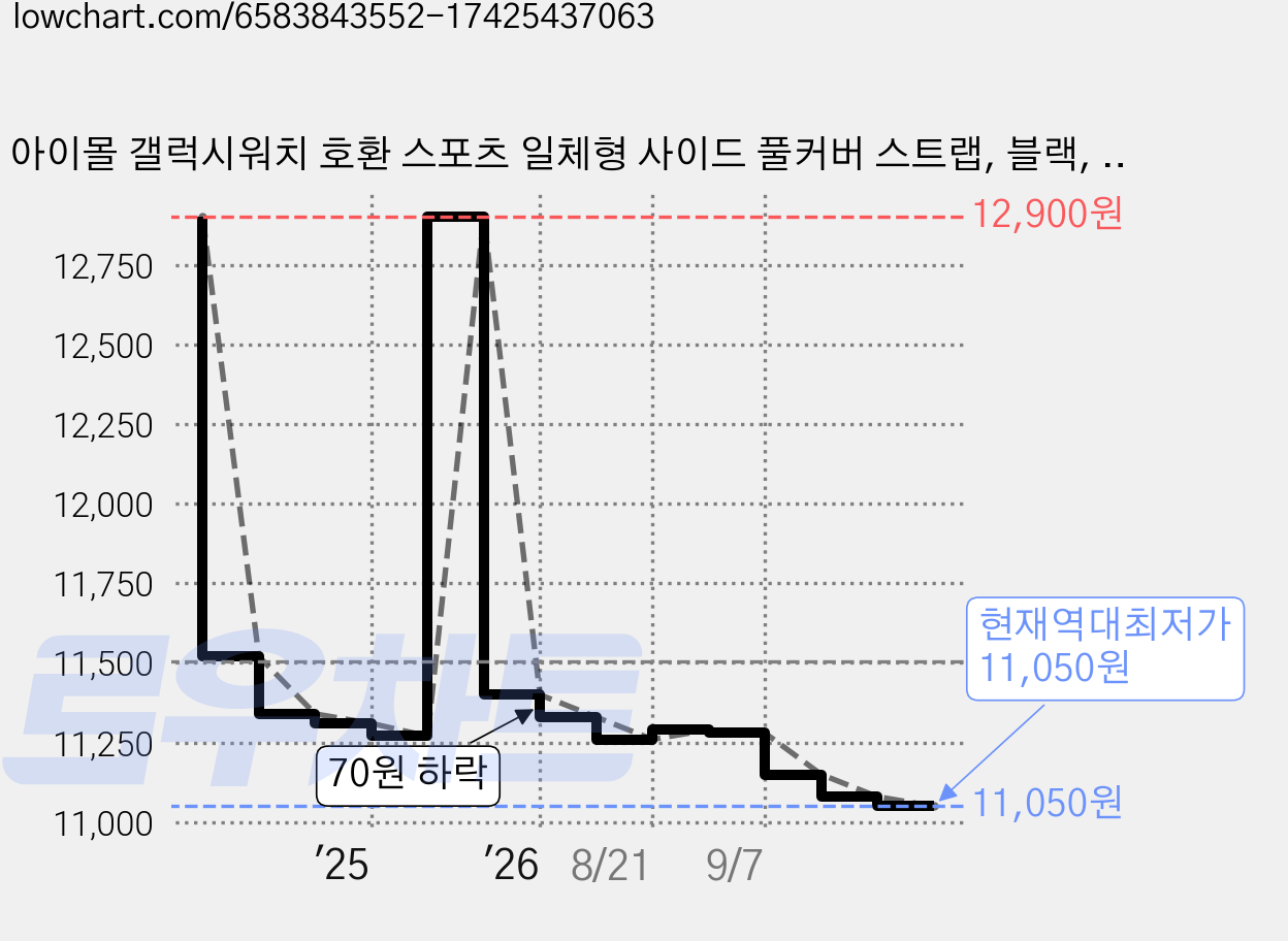 아이몰 갤럭시워치 호환 스포츠 일체형 사이드 풀커버 스트랩, 블랙, 1개 가격 변동 차트, 현재가 11,050원, 역대최저가