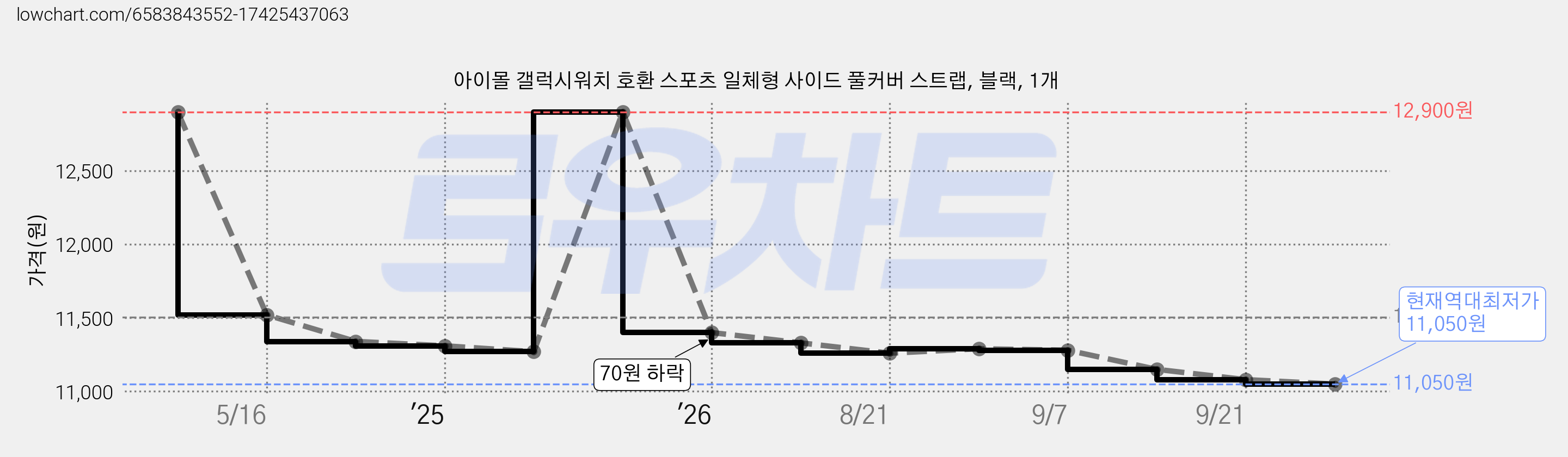 아이몰 갤럭시워치 호환 스포츠 일체형 사이드 풀커버 스트랩, 블랙, 1개 가격 변동 차트, 현재가 11,050원, 역대최저가