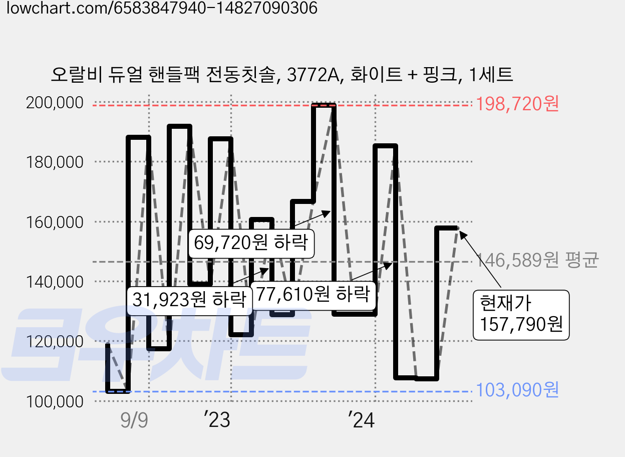 오랄비 듀얼 핸들팩 전동칫솔, 3772A, 화이트 + 핑크, 1세트 가격 변동 차트, 현재가 157,790원, 관측 최저가 99,540원