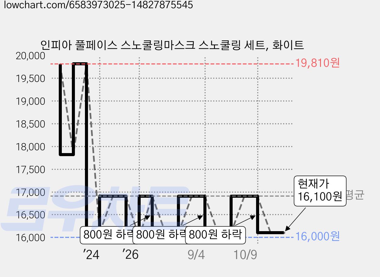 인피아 풀페이스 스노쿨링마스크 스노쿨링 세트, 화이트 가격 변동 차트, 현재가 16,100원, 관측 최저가 16,000원