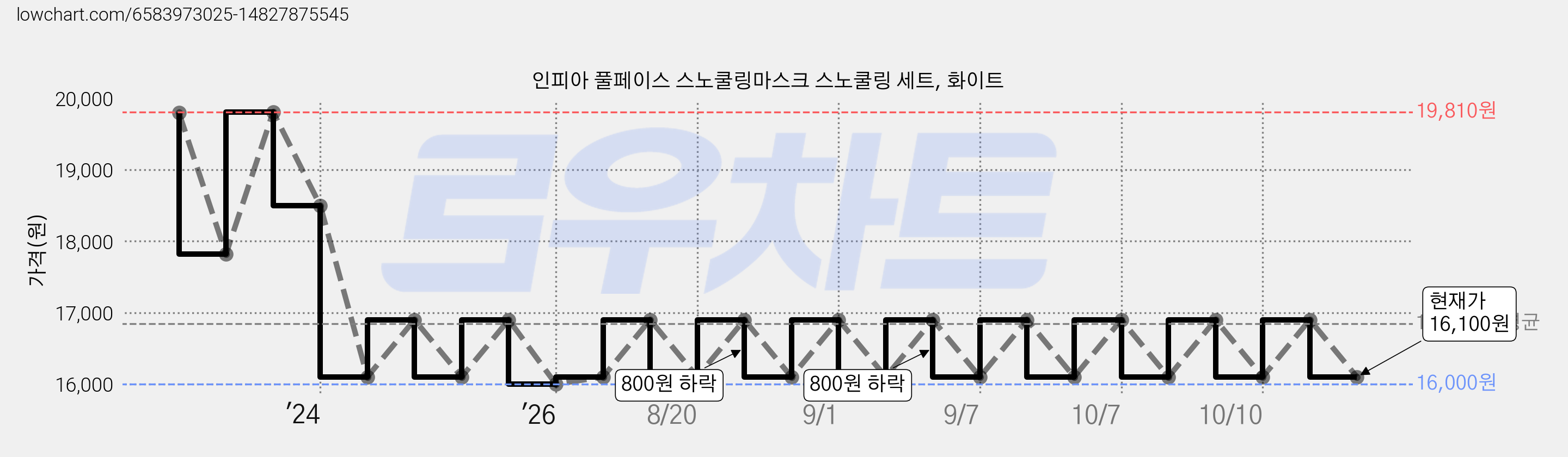 인피아 풀페이스 스노쿨링마스크 스노쿨링 세트, 화이트 가격 변동 차트, 현재가 16,100원, 관측 최저가 16,000원