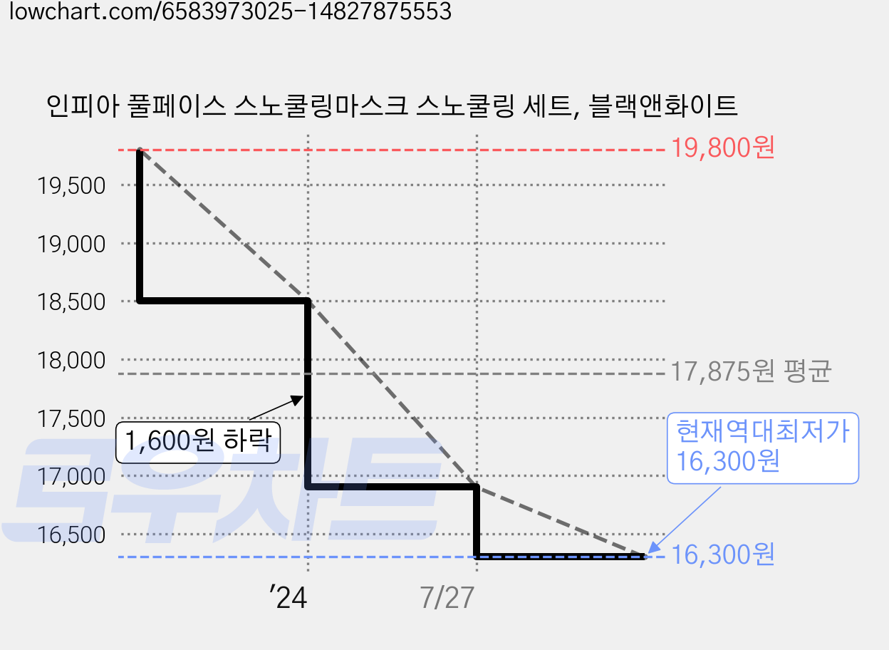 인피아 풀페이스 스노쿨링마스크 스노쿨링 세트, 블랙앤화이트 가격 변동 차트, 현재가 16,300원, 역대최저가