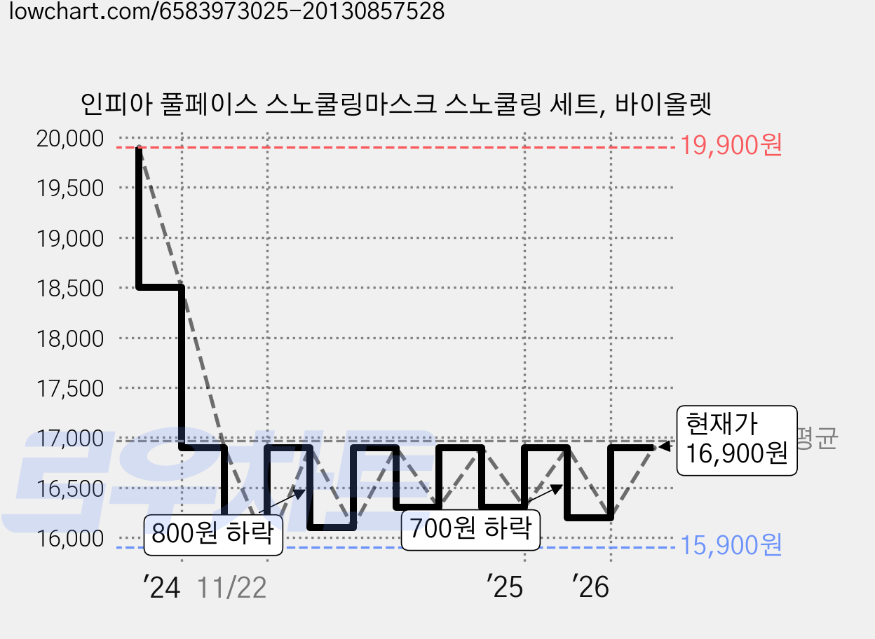 인피아 풀페이스 스노쿨링마스크 스노쿨링 세트, 바이올렛 가격 변동 차트, 현재가 16,900원, 관측 최저가 15,900원