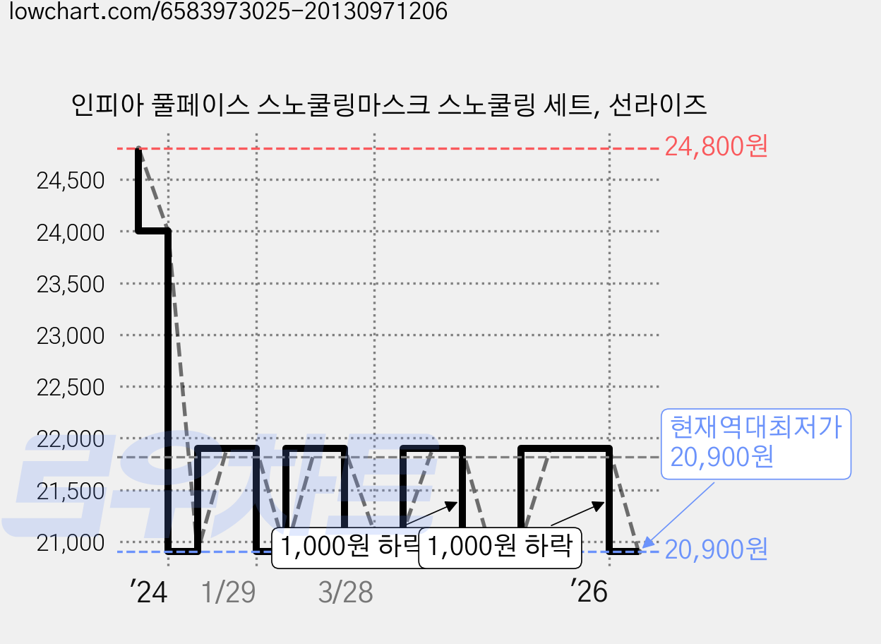 인피아 풀페이스 스노쿨링마스크 스노쿨링 세트, 선라이즈 가격 변동 차트, 현재가 20,900원, 역대최저가