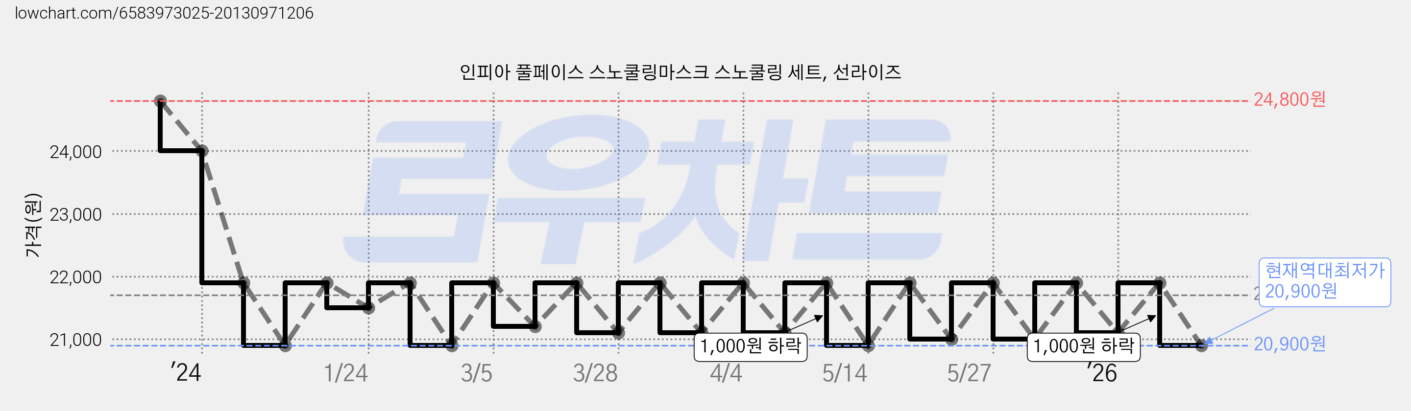 인피아 풀페이스 스노쿨링마스크 스노쿨링 세트, 선라이즈 가격 변동 차트, 현재가 20,900원, 역대최저가