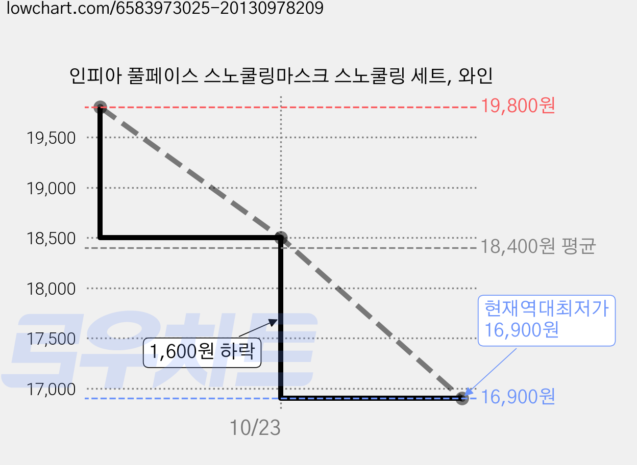 인피아 풀페이스 스노쿨링마스크 스노쿨링 세트, 와인 가격 변동 차트, 현재가 16,900원, 역대최저가