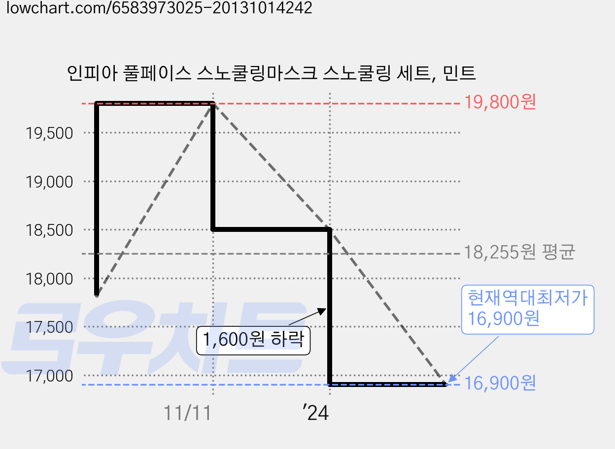 인피아 풀페이스 스노쿨링마스크 스노쿨링 세트, 민트 가격 변동 차트, 현재가 16,900원, 역대최저가