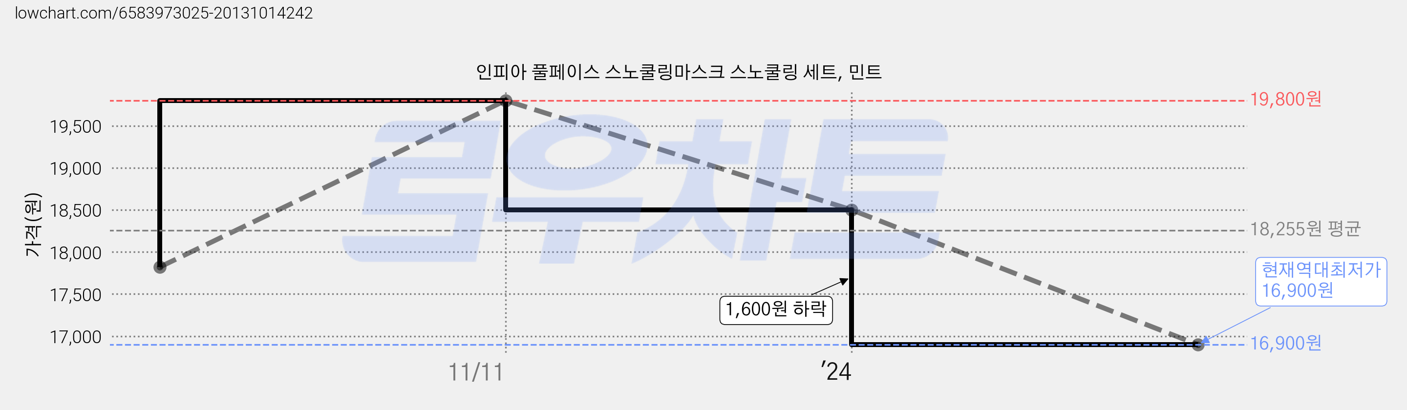 인피아 풀페이스 스노쿨링마스크 스노쿨링 세트, 민트 가격 변동 차트, 현재가 16,900원, 역대최저가