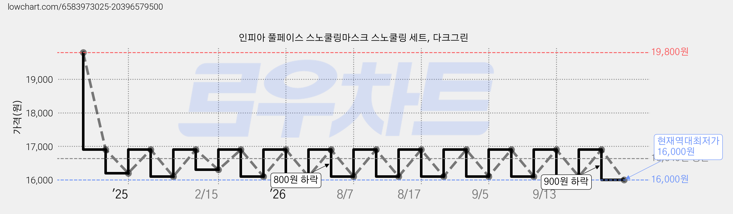인피아 풀페이스 스노쿨링마스크 스노쿨링 세트, 다크그린 가격 변동 차트, 현재가 16,000원, 역대최저가