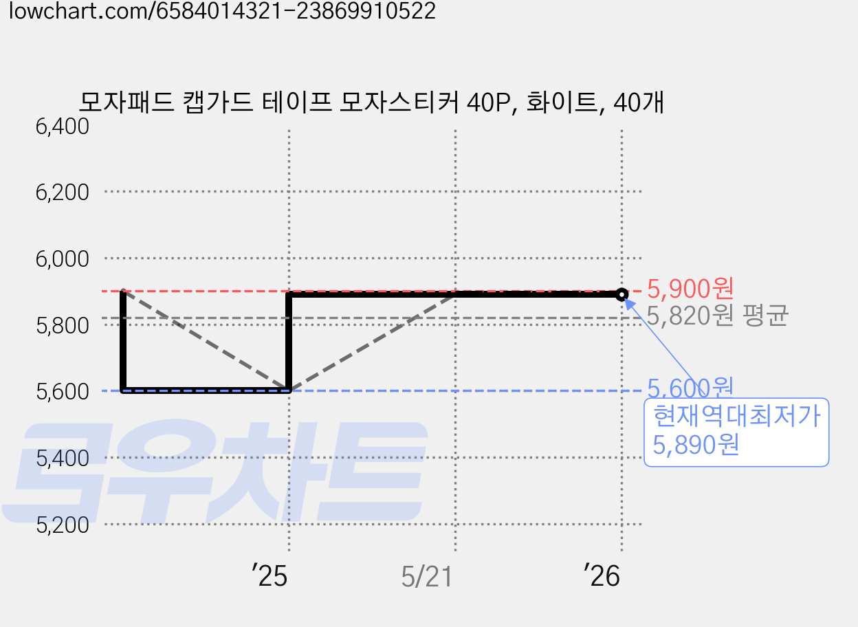 모자패드 캡가드 테이프 모자스티커 40P, 화이트, 40개 가격 변동 차트, 현재가 5,890원, 역대최저가
