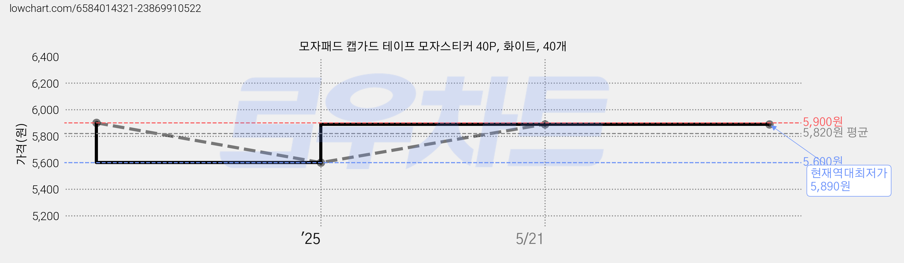 모자패드 캡가드 테이프 모자스티커 40P, 화이트, 40개 가격 변동 차트, 현재가 5,890원, 역대최저가