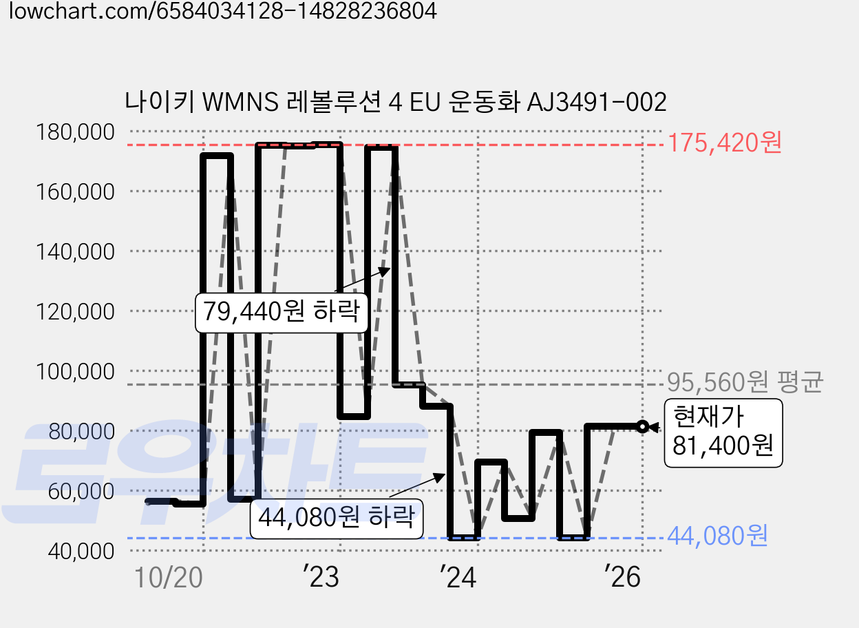 나이키 WMNS 레볼루션 4 EU 운동화 AJ3491-002 가격 변동 차트, 현재가 81,400원, 역대최저가