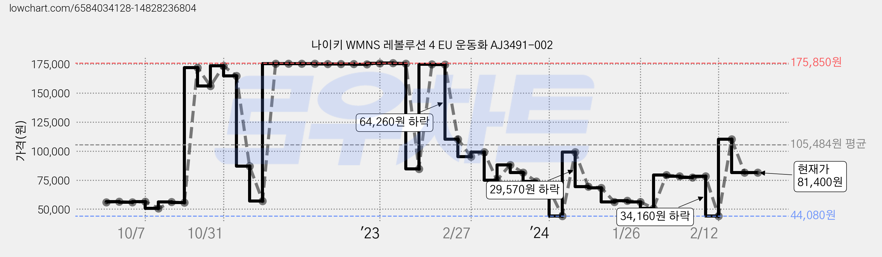 나이키 WMNS 레볼루션 4 EU 운동화 AJ3491-002 가격 변동 차트, 현재가 81,400원, 역대최저가