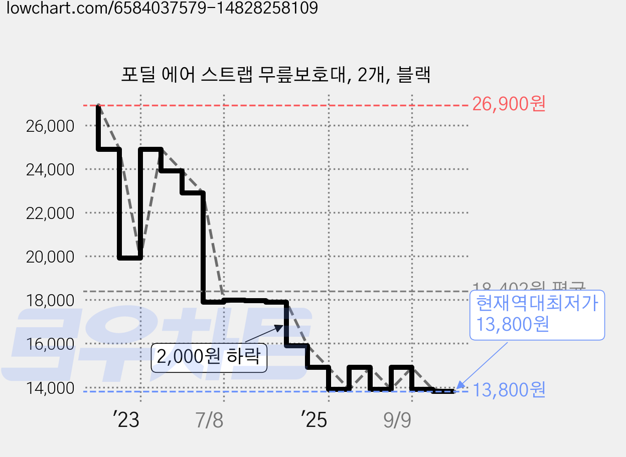 포딜 에어 스트랩 무릎보호대, 2개, 블랙 가격 변동 차트, 현재가 13,800원, 역대최저가