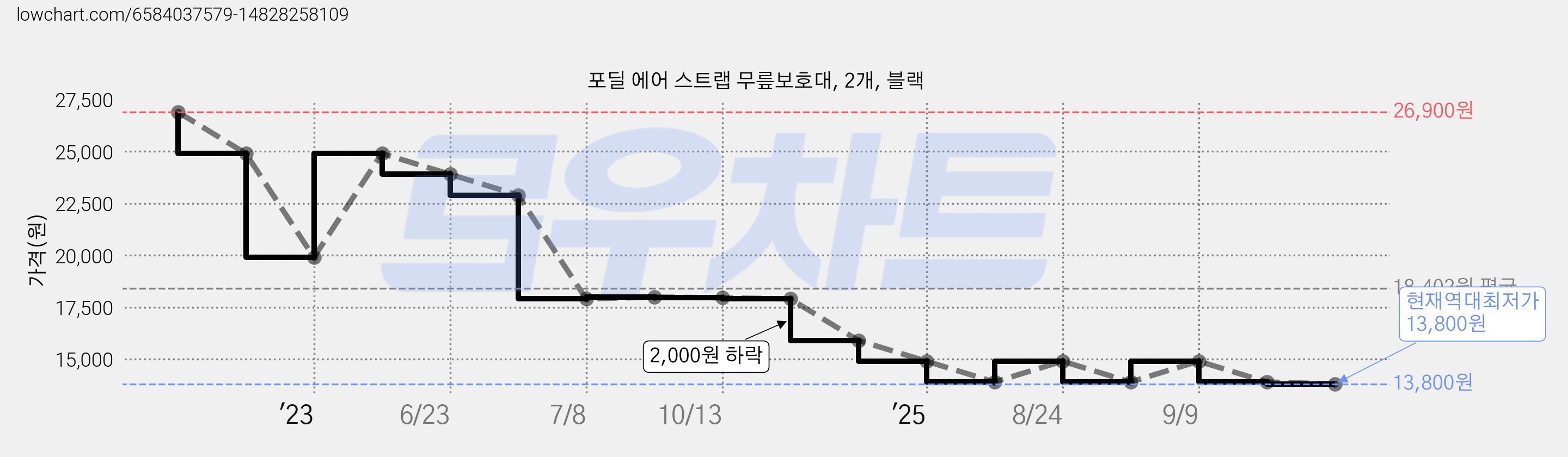 포딜 에어 스트랩 무릎보호대, 2개, 블랙 가격 변동 차트, 현재가 13,800원, 역대최저가