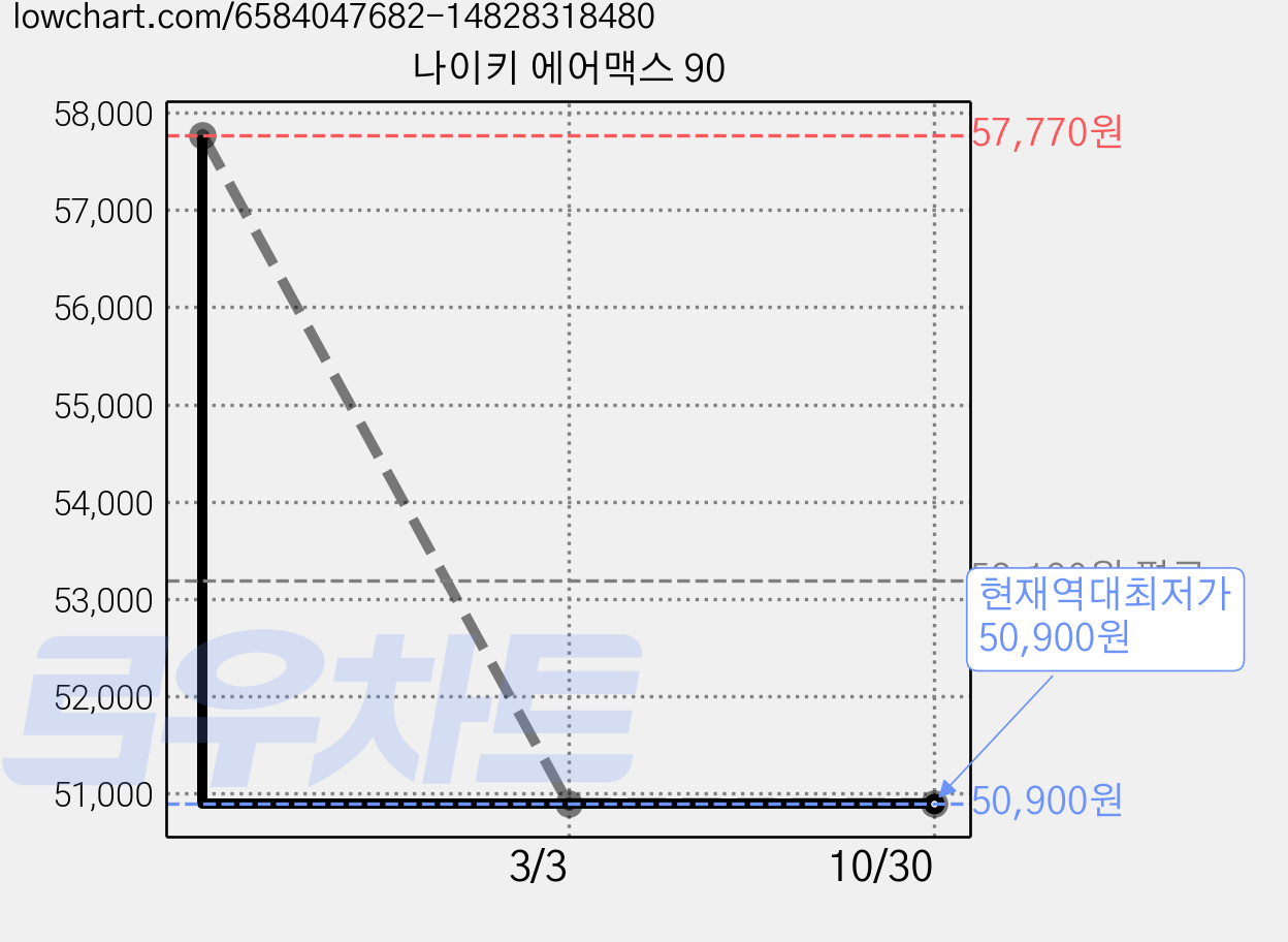 나이키 에어맥스 90 가격 변동 차트, 현재가 50,900원, 역대최저가