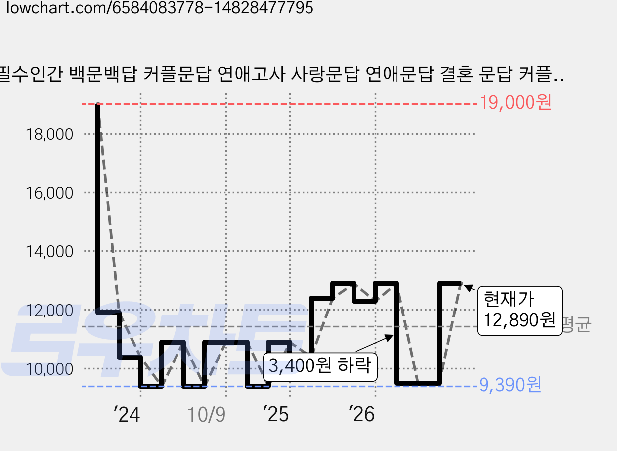 필수인간 백문백답 커플문답 연애고사 사랑문답 연애문답 결혼 문답 커플백문백답 커플상황문답 연애백문백답 커플 100문100답 커플질문 커플문답책 커플시험지 커플책 러브장 2개 노트, Ashygreen + Milkypink, 1세트 가격 변동 차트, 현재가 12,890원, 관측 최저가 9,270원