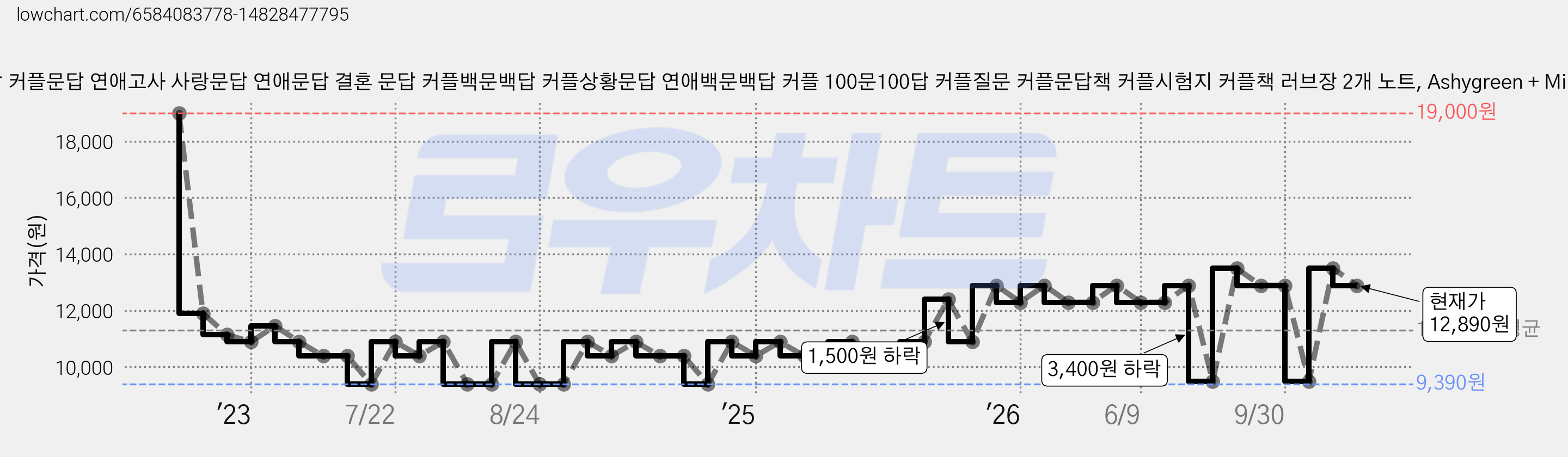 필수인간 백문백답 커플문답 연애고사 사랑문답 연애문답 결혼 문답 커플백문백답 커플상황문답 연애백문백답 커플 100문100답 커플질문 커플문답책 커플시험지 커플책 러브장 2개 노트, Ashygreen + Milkypink, 1세트 가격 변동 차트, 현재가 12,890원, 관측 최저가 9,270원