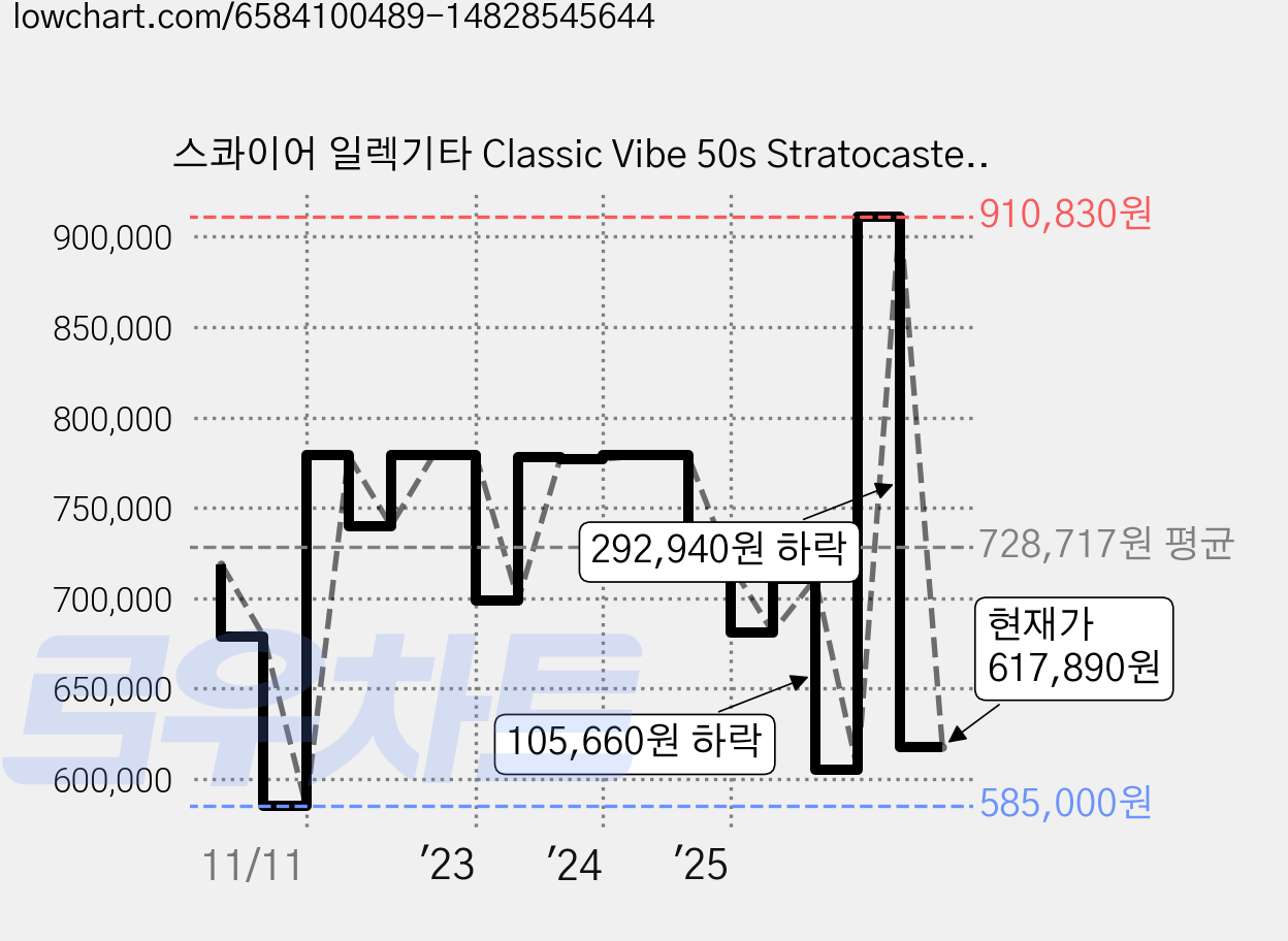 스콰이어 일렉기타 Classic Vibe 50s Stratocaster MN, WHITE BLONDE, 037-4005-501, 1개 가격 변동 차트, 현재가 617,890원, 관측 최저가 585,000원