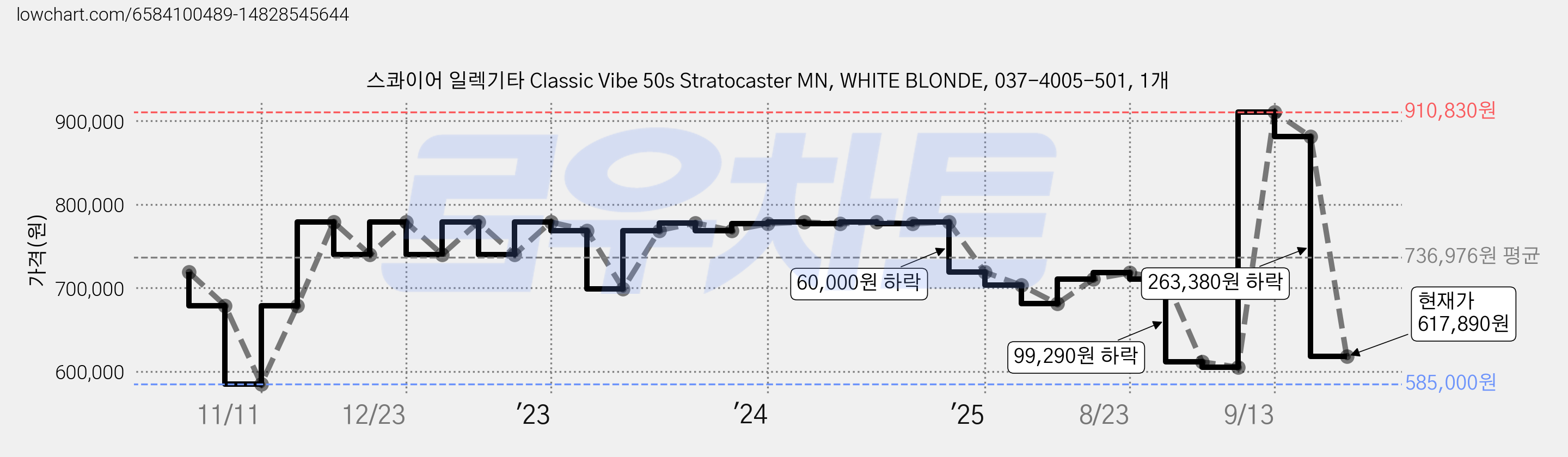 스콰이어 일렉기타 Classic Vibe 50s Stratocaster MN, WHITE BLONDE, 037-4005-501, 1개 가격 변동 차트, 현재가 617,890원, 관측 최저가 585,000원