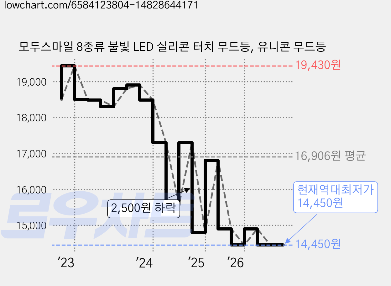 모두스마일 8종류 불빛 LED 실리콘 터치 무드등, 유니콘 무드등 가격 변동 차트, 현재가 14,450원, 역대최저가