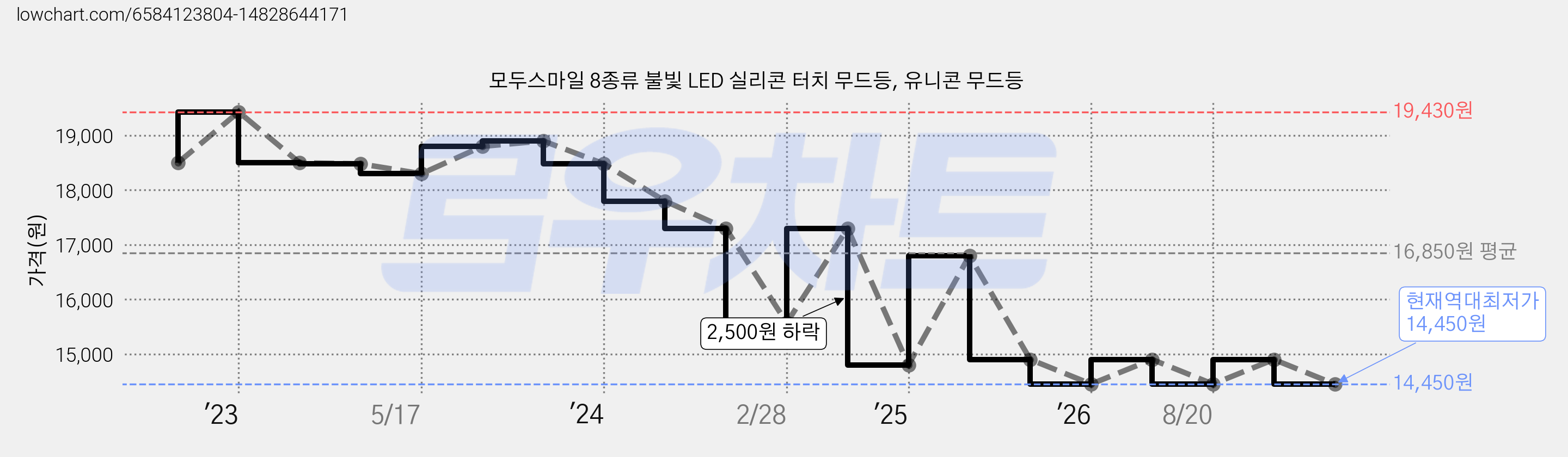 모두스마일 8종류 불빛 LED 실리콘 터치 무드등, 유니콘 무드등 가격 변동 차트, 현재가 14,450원, 역대최저가
