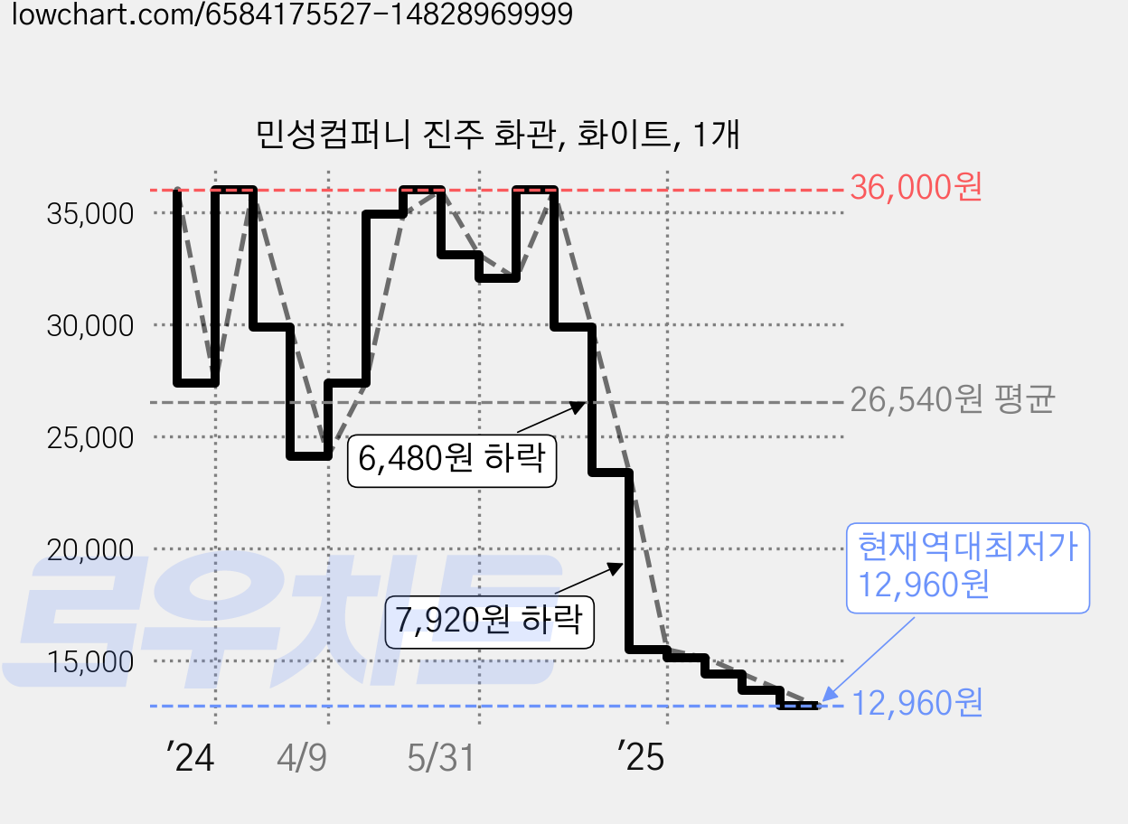 민성컴퍼니 진주 화관, 화이트, 1개 가격 변동 차트, 현재가 12,960원, 역대최저가