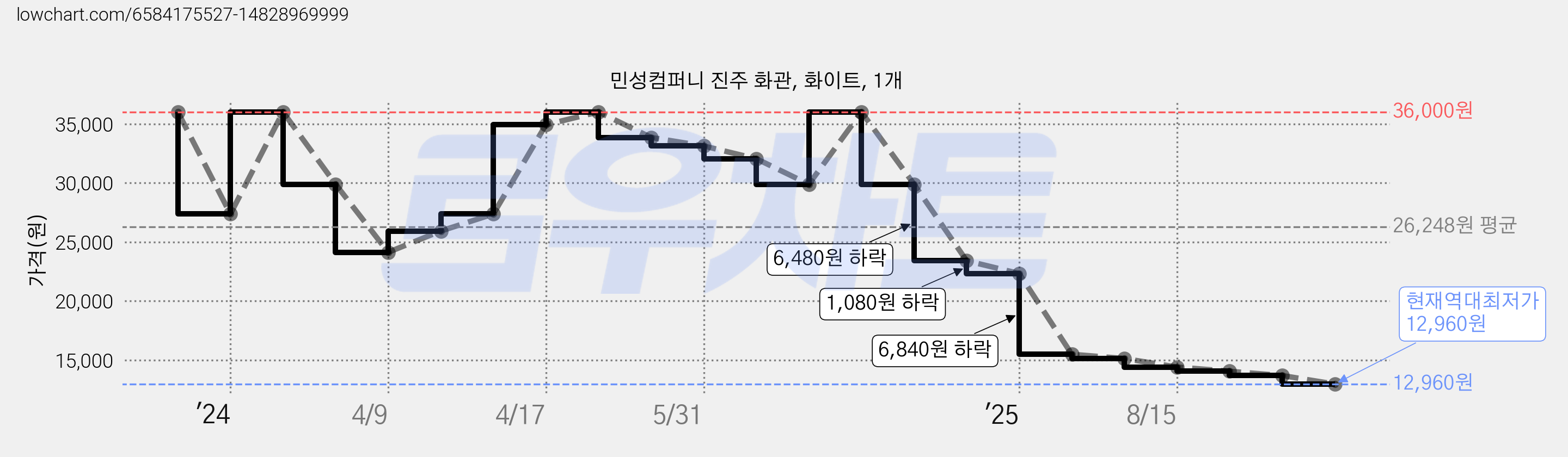 민성컴퍼니 진주 화관, 화이트, 1개 가격 변동 차트, 현재가 12,960원, 역대최저가