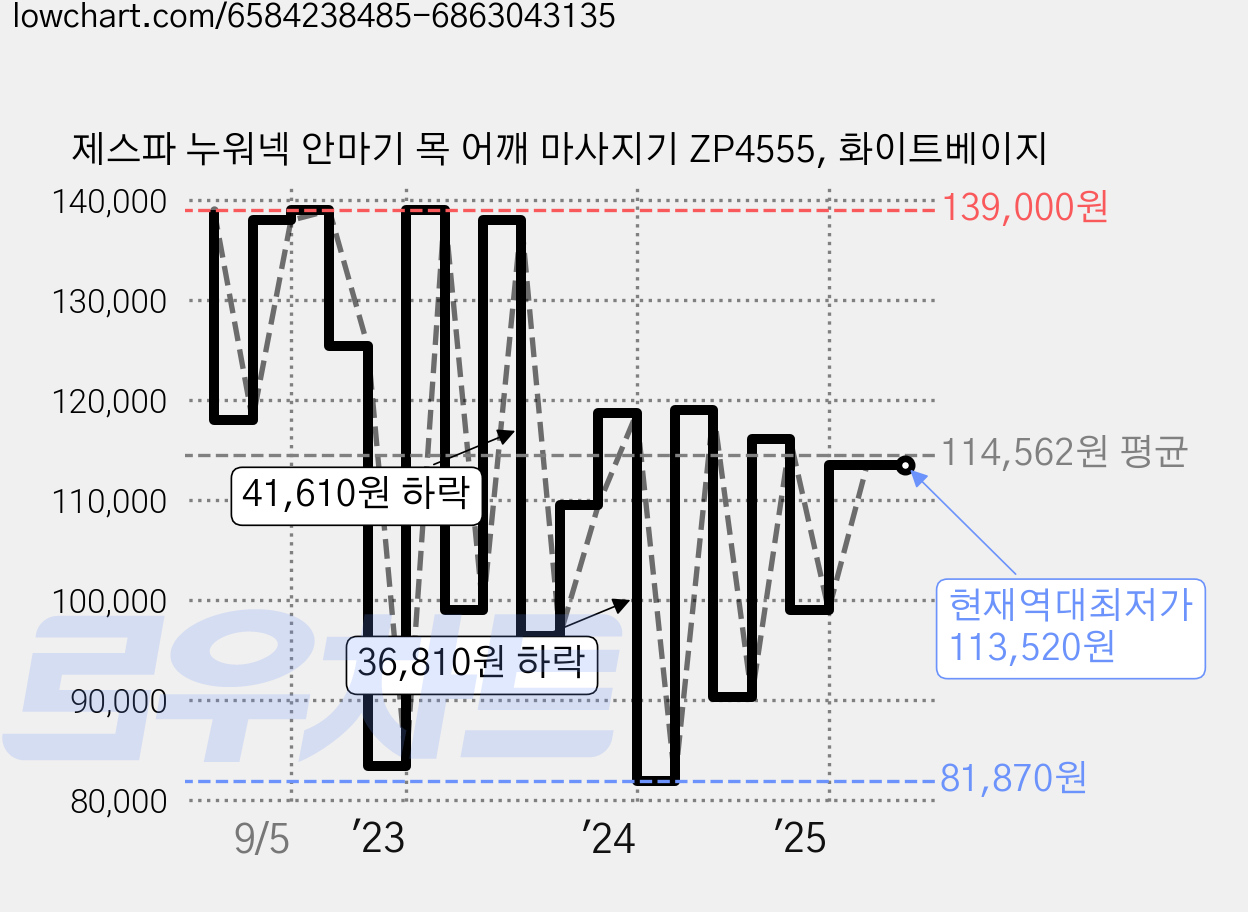 제스파 누워넥 안마기 목 어깨 마사지기 ZP4555, 화이트베이지 가격 변동 차트, 현재가 113,520원, 역대최저가