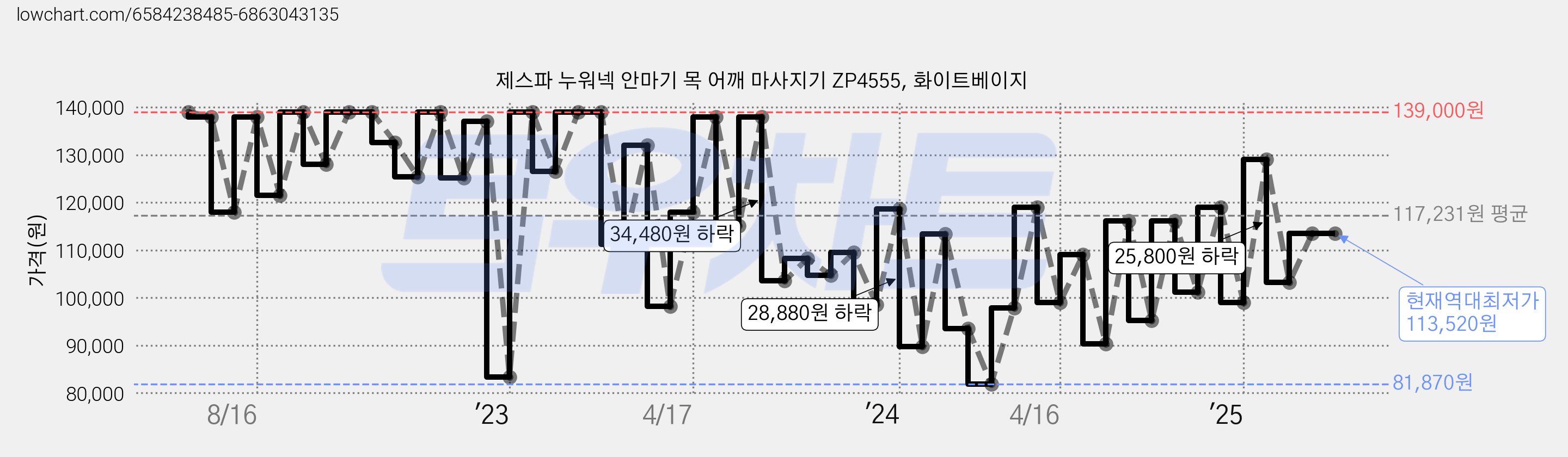 제스파 누워넥 안마기 목 어깨 마사지기 ZP4555, 화이트베이지 가격 변동 차트, 현재가 113,520원, 역대최저가