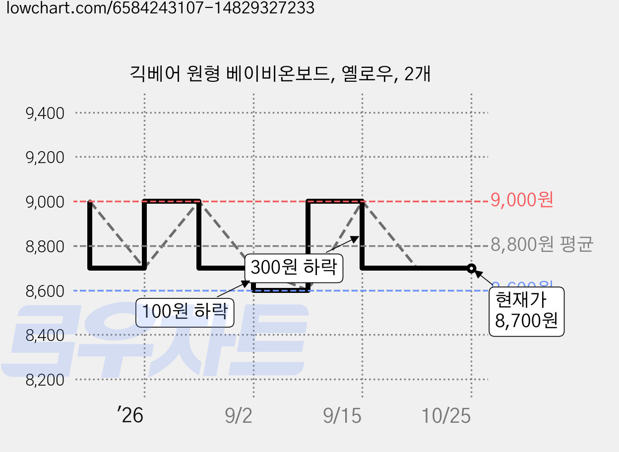 긱베어 원형 베이비온보드, 옐로우, 2개 가격 변동 차트, 현재가 8,700원, 관측 최저가 8,600원
