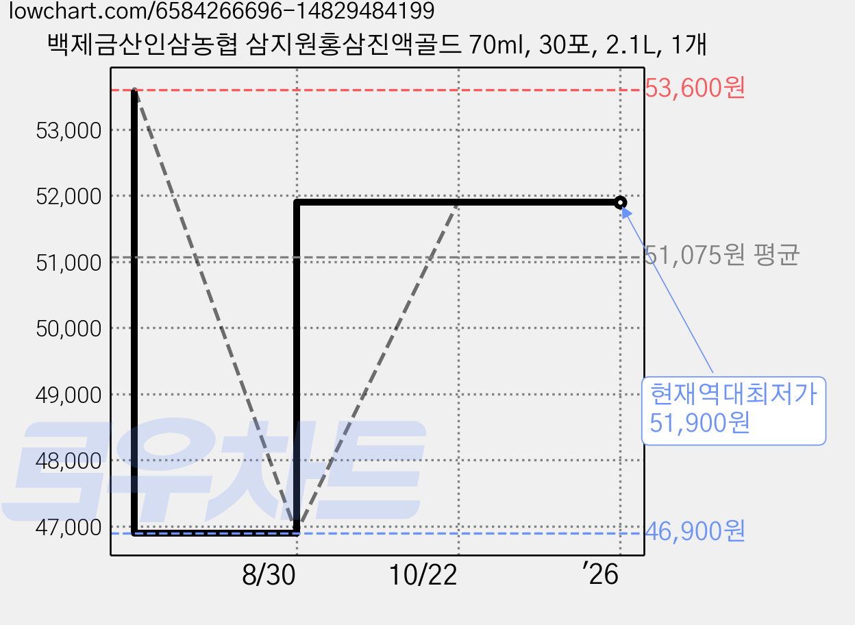 백제금산인삼농협 삼지원홍삼진액골드 70ml, 30포, 2.1L, 1개 가격 변동 차트, 현재가 51,900원, 역대최저가