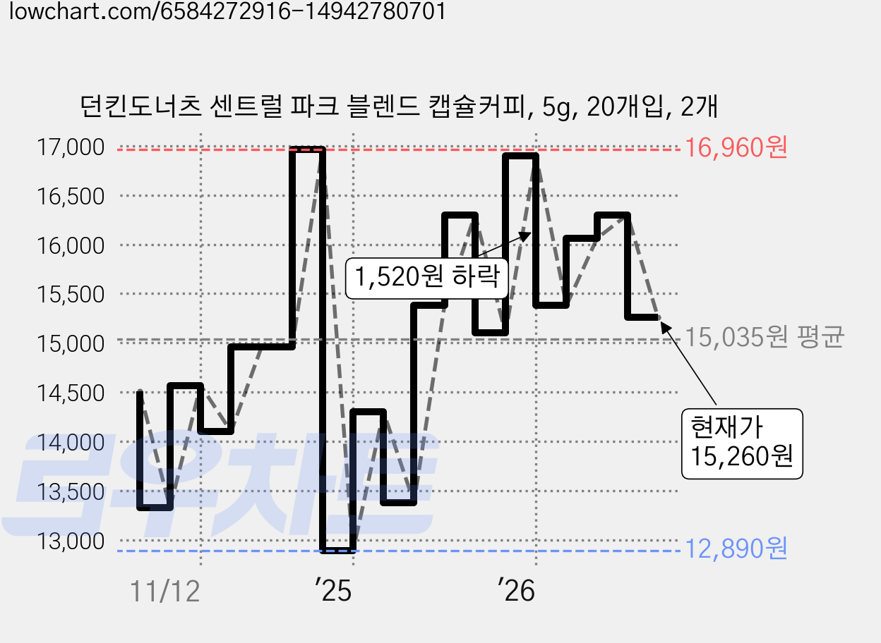 던킨도너츠 센트럴 파크 블렌드 캡슐커피, 5g, 20개입, 2개 가격 변동 차트, 현재가 15,260원, 관측 최저가 12,890원