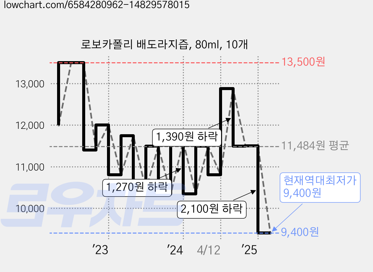 로보카폴리 배도라지즙, 80ml, 10개 가격 변동 차트, 현재가 9,400원, 역대최저가