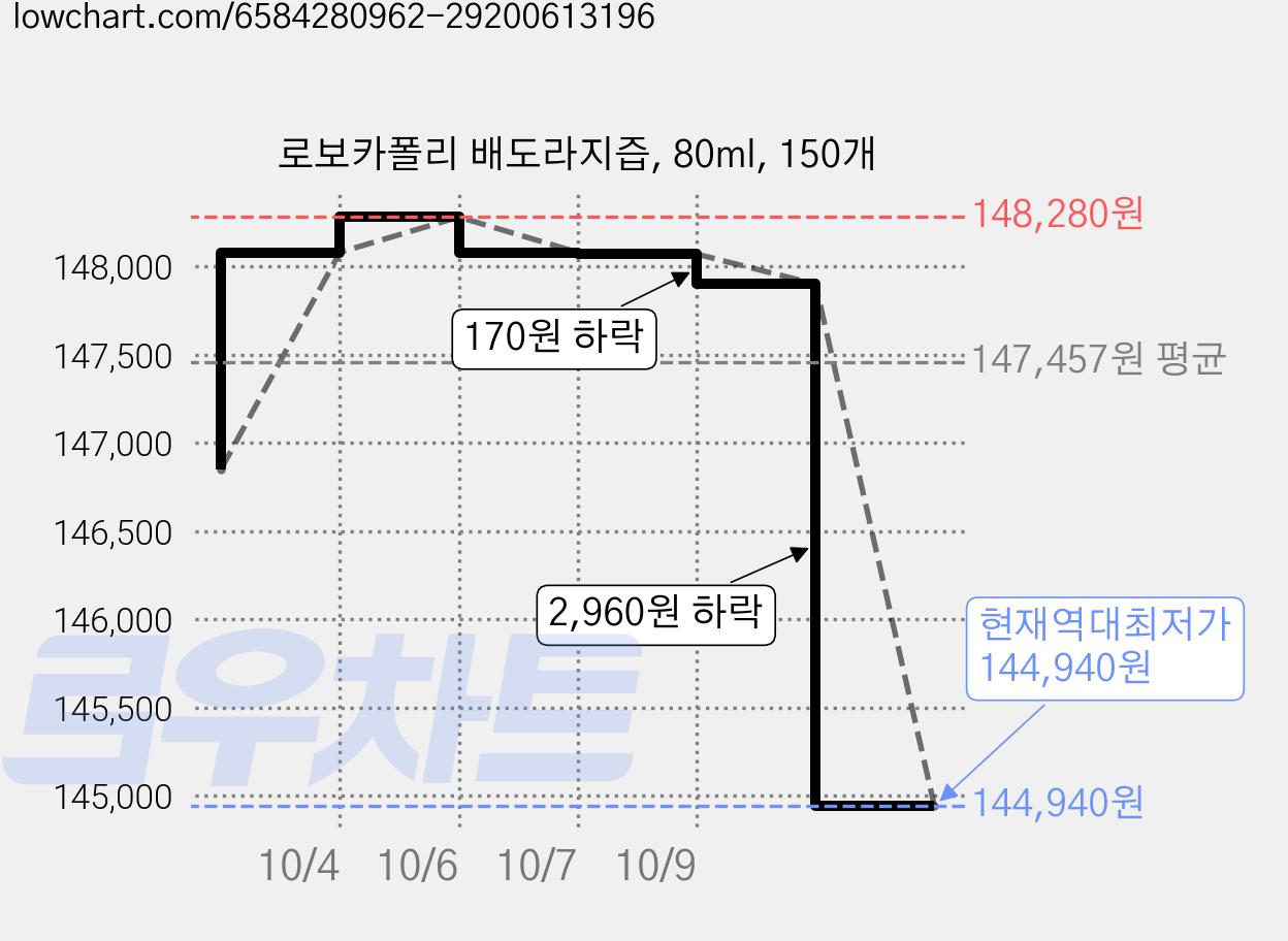 로보카폴리 배도라지즙, 80ml, 150개 가격 변동 차트, 현재가 144,940원, 역대최저가