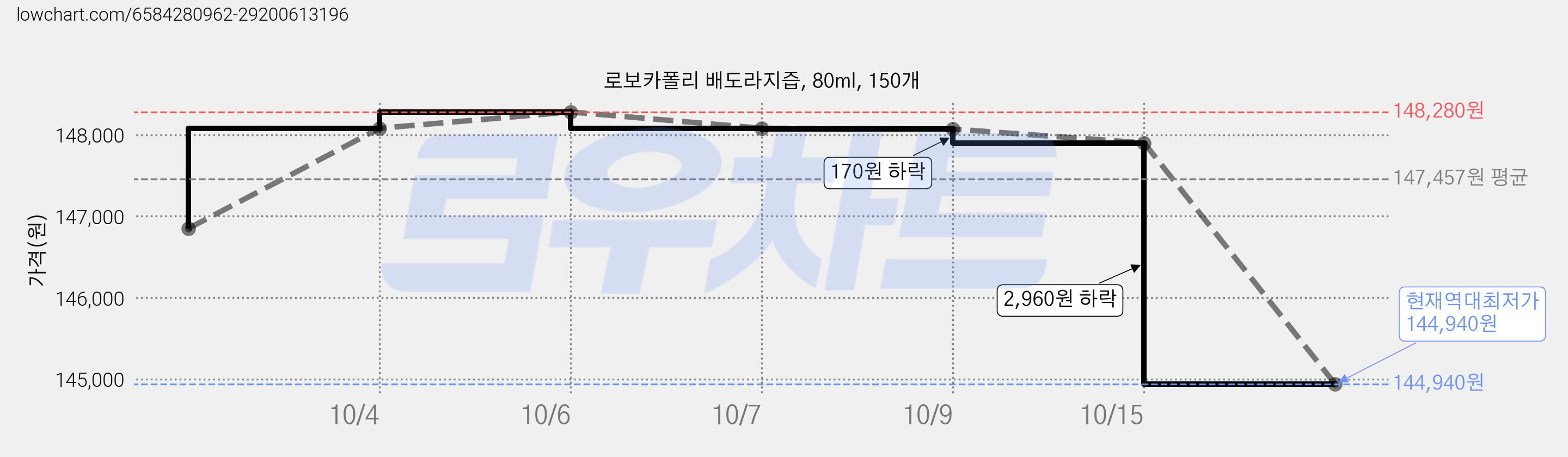 로보카폴리 배도라지즙, 80ml, 150개 가격 변동 차트, 현재가 144,940원, 역대최저가