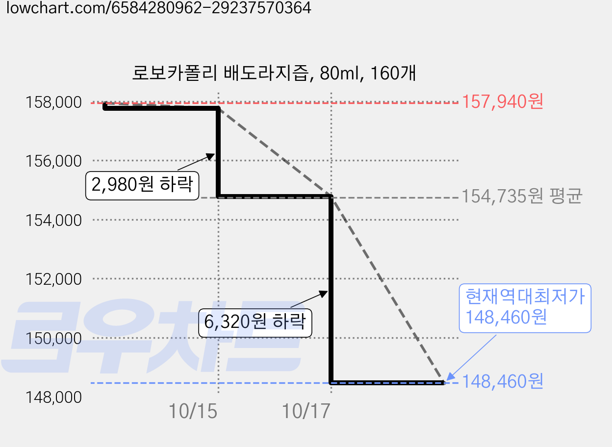 로보카폴리 배도라지즙, 80ml, 160개 가격 변동 차트, 현재가 148,460원, 역대최저가