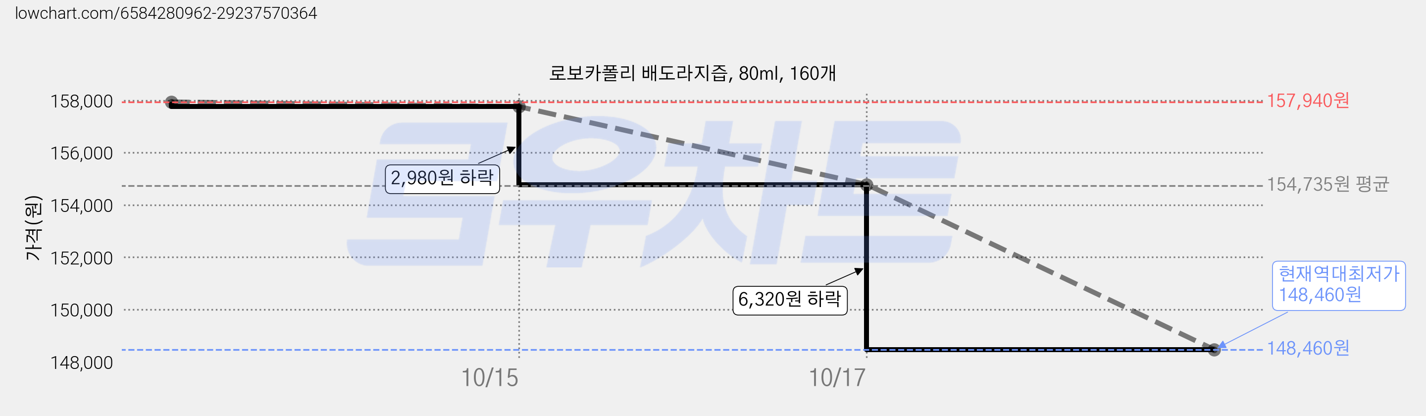 로보카폴리 배도라지즙, 80ml, 160개 가격 변동 차트, 현재가 148,460원, 역대최저가