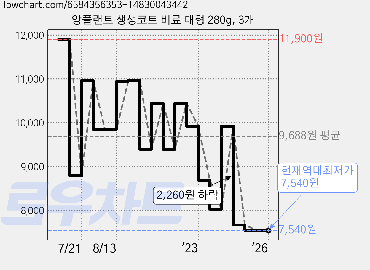 앙플랜트 생생코트 비료 대형 280g, 3개 가격 변동 차트, 현재가 7,540원, 역대최저가