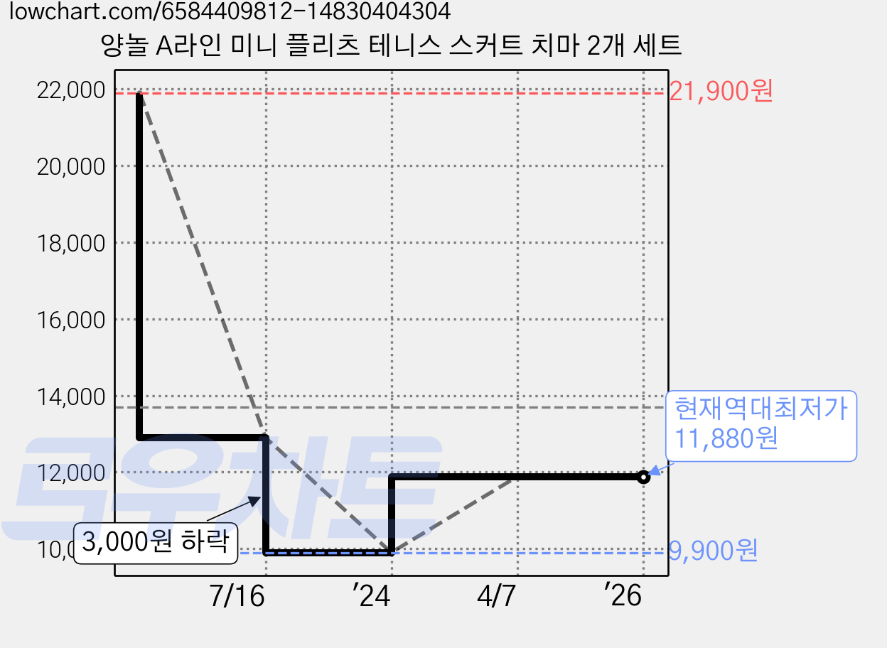 양놀 A라인 미니 플리츠 테니스 스커트 치마 2개 세트 가격 변동 차트, 현재가 11,880원, 역대최저가