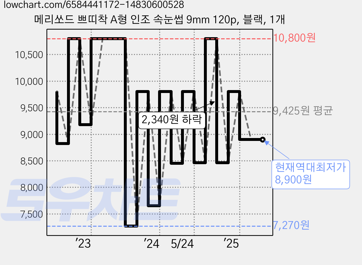 메리쏘드 쁘띠착 A형 인조 속눈썹 9mm 120p, 블랙, 1개 가격 변동 차트, 현재가 8,900원, 역대최저가