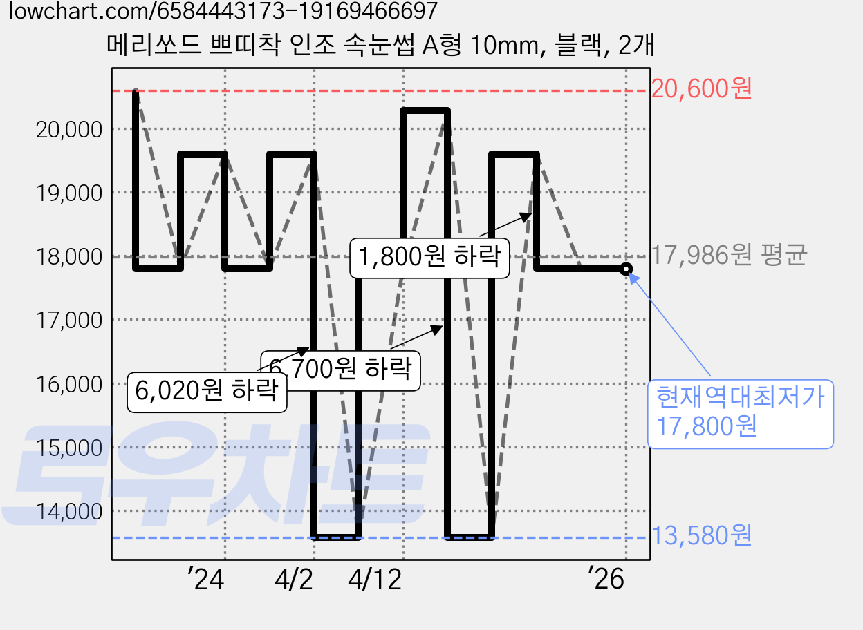 메리쏘드 쁘띠착 인조 속눈썹 A형 10mm, 블랙, 2개 가격 변동 차트, 현재가 17,800원, 역대최저가
