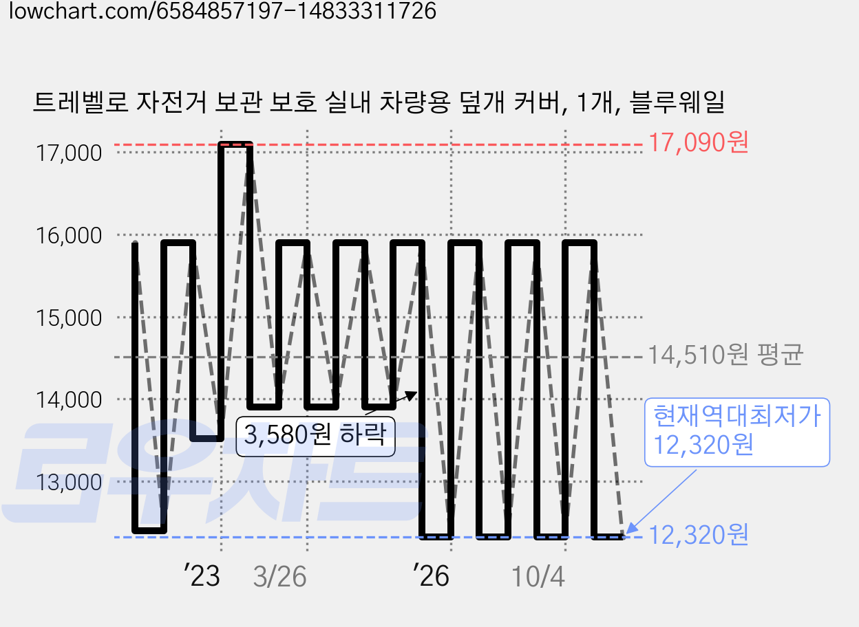 트레벨로 자전거 보관 보호 실내 차량용 덮개 커버, 1개, 블루웨일 가격 변동 차트, 현재가 12,320원, 역대최저가